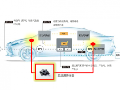 FCV氫氣泄漏傳感器布置位置方案圖片1
