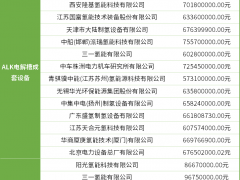 限定7家企業，1000Nm3/h堿性電解槽采購！